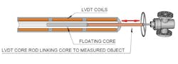 2. Because the low-mass LVDT core can float freely within the housing of the LVDT, no friction exists between the core and the housing that can wear in the sensing element or cause stiction errors with stationary surfaces or resistance that can hinder the very movement one is trying to sense. For example, a small float operating with too much friction will not properly track liquid level or might provide a delayed response. The same is true for a very small actuator that might not generate the necessary force to move the object and core due to unnecessary friction.