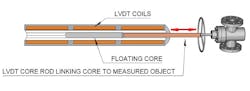 2. Because the low-mass LVDT core can float freely within the housing of the LVDT, no friction exists between the core and the housing that can wear in the sensing element or cause stiction errors with stationary surfaces or resistance that can hinder the very movement one is trying to sense. For example, a small float operating with too much friction will not properly track liquid level or might provide a delayed response. The same is true for a very small actuator that might not generate the necessary force to move the object and core due to unnecessary friction. 2. Because the low-mass LVDT core can float freely within the housing of the LVDT, no friction exists between the core and the housing that can wear in the sensing element or cause stiction errors with stationary surfaces or resistance that can hinder the very movement one is trying to sense. For example, a small float operating with too much friction will not properly track liquid level or might provide a delayed response. The same is true for a very small actuator that might not generate the necessary force to move the object and core due to unnecessary friction.
