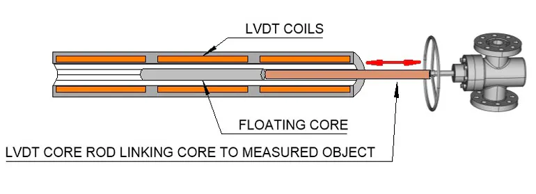 Six Ways LVDTs Support Position Measurement in IoT Industrial ...