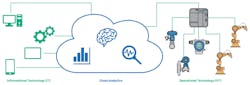 Merging information and operational technologies. Merging information and operational technologies.