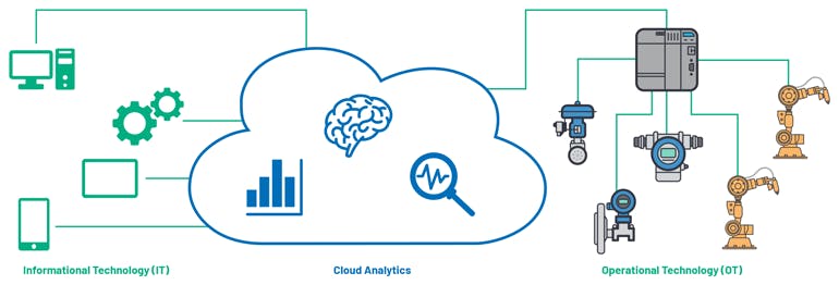 Merging information and operational technologies. Merging information and operational technologies.