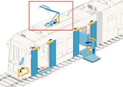Modern networked actuators will be called on to safely operate several susbsystems on rapid-transit vehicles, including raising and lowering the pantograph, opening and closing doors, extending and retracting pedestrian ramps, and connecting electrical contacts onto the third rail.