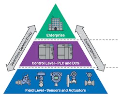 The foundation of Industry 4.0. The foundation of Industry 4.0.