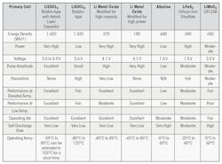 Comparison of primary lithium cells. Comparison of primary lithium cells.