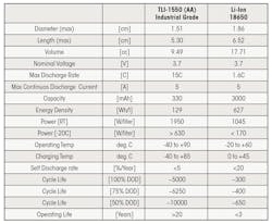 Comparison of consumer and industrial rechargeable Li-ion batteries. Comparison of consumer and industrial rechargeable Li-ion batteries.