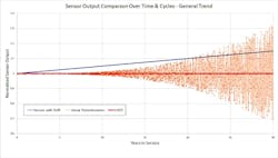 3. While drift causes some position sensors to change output over time and the noise of linear potentiometers increase due to wear and foreign debris entry, LVDTs remain impervious to both to deliver a consistent, repeatable output for their entire service life. 3. While drift causes some position sensors to change output over time and the noise of linear potentiometers increase due to wear and foreign debris entry, LVDTs remain impervious to both to deliver a consistent, repeatable output for their entire service life.
