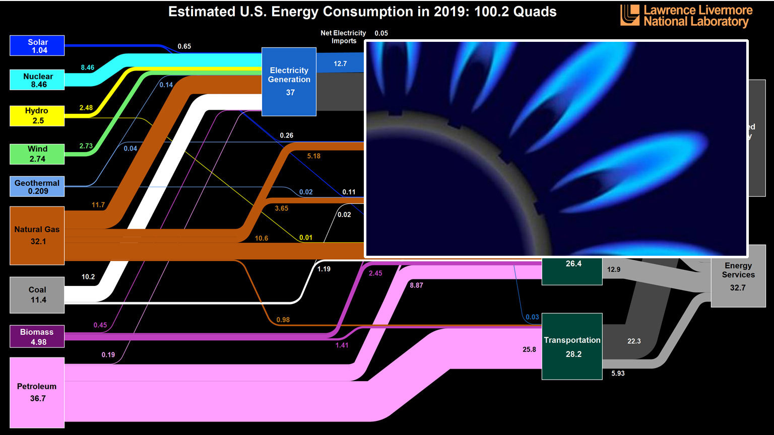 U.S. energy consumption in 2019
