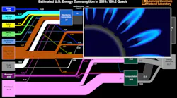 U.S. energy consumption in 2019