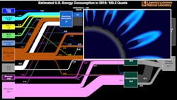 U.S. energy consumption in 2019 U.S. energy consumption in 2019