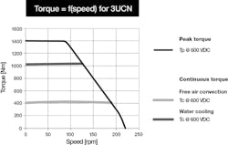 The relationship between torque and speed for a specific ETEL torque motor is shown in this graph from a datasheet.