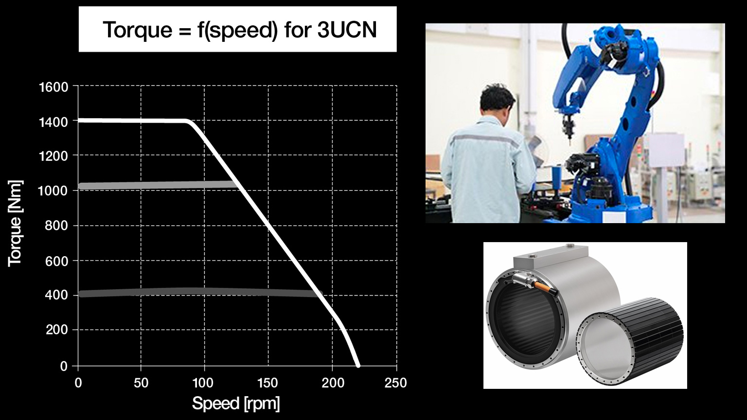 Relationship between torque and speed