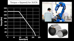 Relationship between torque and speed
