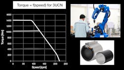 Relationship between torque and speed Relationship between torque and speed