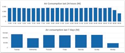 Open IIoT applications can make it easy for users to develop edge-enabled analytical and visualization solutions, such as this example tracking air consumption. Open IIoT applications can make it easy for users to develop edge-enabled analytical and visualization solutions, such as this example tracking air consumption.