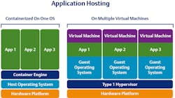 Containerized open source applications are easier for users to manage and deploy, even on edge-located hardware, compared with multiple operating systems on traditional PCs.