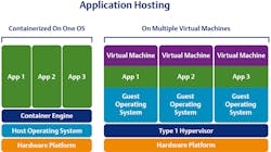 Containerized open source applications are easier for users to manage and deploy, even on edge-located hardware, compared with multiple operating systems on traditional PCs. Containerized open source applications are easier for users to manage and deploy, even on edge-located hardware, compared with multiple operating systems on traditional PCs.