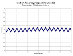 The positional accuracy of a capacitive encoder.