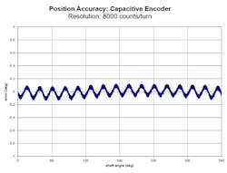 The positional accuracy of a capacitive encoder. The positional accuracy of a capacitive encoder.