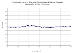 This graph shows the positional accuracy of a multi-turn Wiegand absolute encoder inside integrated motor.