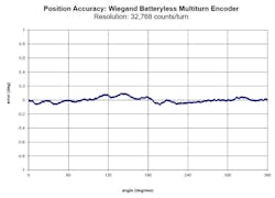 This graph shows the positional accuracy of a multi-turn Wiegand absolute encoder inside integrated motor. This graph shows the positional accuracy of a multi-turn Wiegand absolute encoder inside integrated motor.