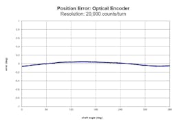 This graph shows the positional error of a typical optical encoder. The graphs in this paper were produced by Applied Motion Products in its California motion labs by measuring the encoder under test against a high-resolution, high-accuracy instrument grade encoder with its own bearing system.