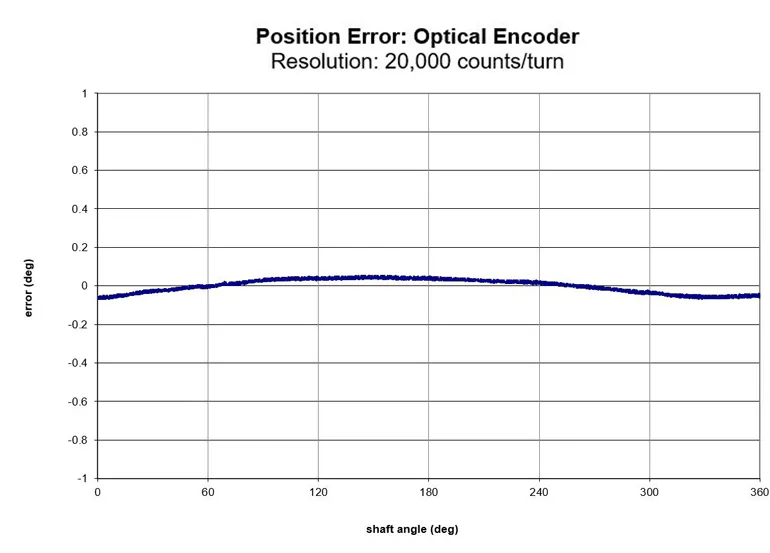 Comparing Encoder Technologies | Machine Design