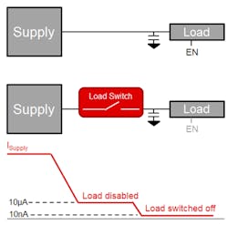 Adding a low-leakage load switch reduces shutdown current. Adding a low-leakage load switch reduces shutdown current.