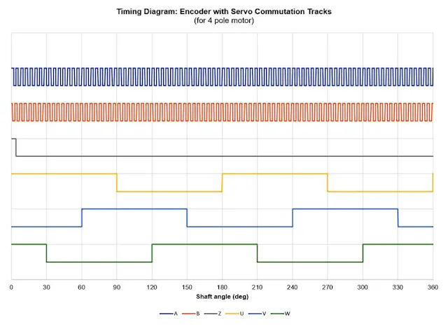 Comparing Encoder Technologies | Machine Design