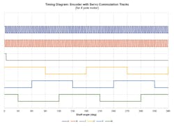 This timing diagram for an encoder with servo commutation tracks shows the ABZ and UVW encoder signals for controlling and commutating a 4-pole, 3-phase servo motor. This timing diagram for an encoder with servo commutation tracks shows the ABZ and UVW encoder signals for controlling and commutating a 4-pole, 3-phase servo motor.