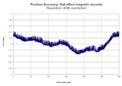This graph shows the positional accuracy of a Hall effect magnetic encoder. This graph shows the positional accuracy of a Hall effect magnetic encoder.