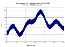 This graph shows the positional accuracy of a 16-bit magnetoresistive encoder.
