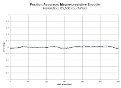 This graph shows the positional accuracy of a magnetoresistive encoder.