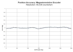 This graph shows the positional accuracy of a magnetoresistive encoder. This graph shows the positional accuracy of a magnetoresistive encoder.