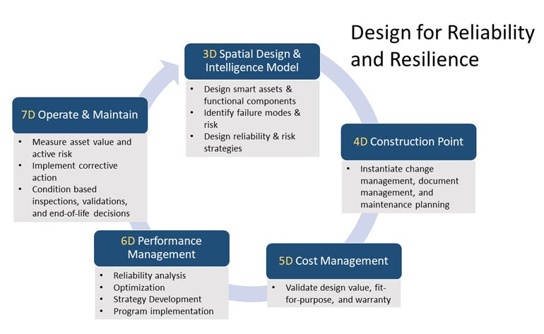 Designing for reliability and resilience process.