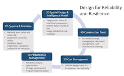 Designing for reliability and resilience process. Designing for reliability and resilience process.