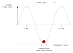 3. Traditional step motor operation point. 3. Traditional step motor operation point.