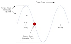 5. Closed-loop stepper operation point. 5. Closed-loop stepper operation point.