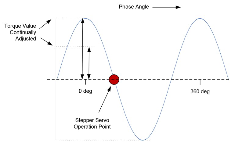5. Closed-loop stepper operation point.