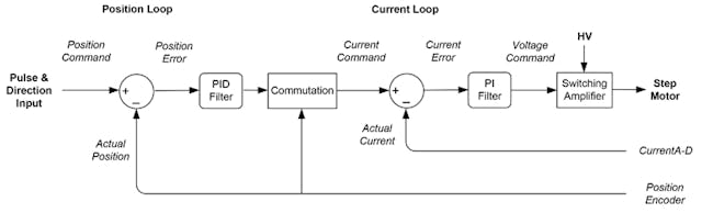7. Closed-loop stepper control scheme.