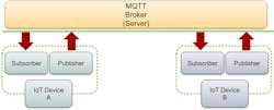 1. MQTT simplifies industrial data handling architectures, enabling MQTT-capable field IoT field devices like PLCs to publish and subscribe data directly through a broker. 1. MQTT simplifies industrial data handling architectures, enabling MQTT-capable field IoT field devices like PLCs to publish and subscribe data directly through a broker.