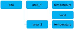 2. Users define easy-to-understand topics within MQTT as layered structures to manage and organize data payloads; a sample topic could be “site/area_1/temperature.” 2. Users define easy-to-understand topics within MQTT as layered structures to manage and organize data payloads; a sample topic could be “site/area_1/temperature.”