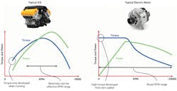 These graphs show the differences between the torque and power curves of ICE and EV vehicles. These graphs show the differences between the torque and power curves of ICE and EV vehicles.