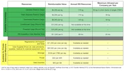 For clarification, a CTBE is a Cargo Transfer Bag Equivalent and is based on the size of the bags NASA uses. It translates into 1.86 ft3 (0.05 m3). The ISS currently has about 2,350 CTBE of interior storage/cargo space. Upmass refers to cargo going to the ISS; downmass is cargo leaving the ISS for Earth. For clarification, a CTBE is a Cargo Transfer Bag Equivalent and is based on the size of the bags NASA uses. It translates into 1.86 ft3 (0.05 m3). The ISS currently has about 2,350 CTBE of interior storage/cargo space. Upmass refers to cargo going to the ISS; downmass is cargo leaving the ISS for Earth.