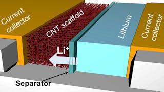 A schematic showing a lithium battery with the new carbon nanotube architecture for the anode.