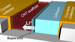 A schematic showing a lithium battery with the new carbon nanotube architecture for the anode. A schematic showing a lithium battery with the new carbon nanotube architecture for the anode.