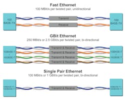Single Pair Ethernet provides comparable transmission speeds to current Fast and Gbit Ethernet up to 40 meters and current standards. For 10 Mbit/s, SPE is certified up to 1,000 meters.