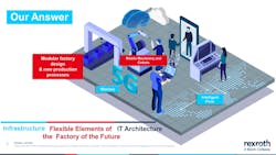 Thomas Fechner describes what the factory of the future might look like. Thomas Fechner describes what the factory of the future might look like.