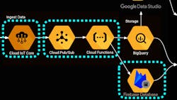 SCADA/Dashboard cloud service SCADA/Dashboard cloud service