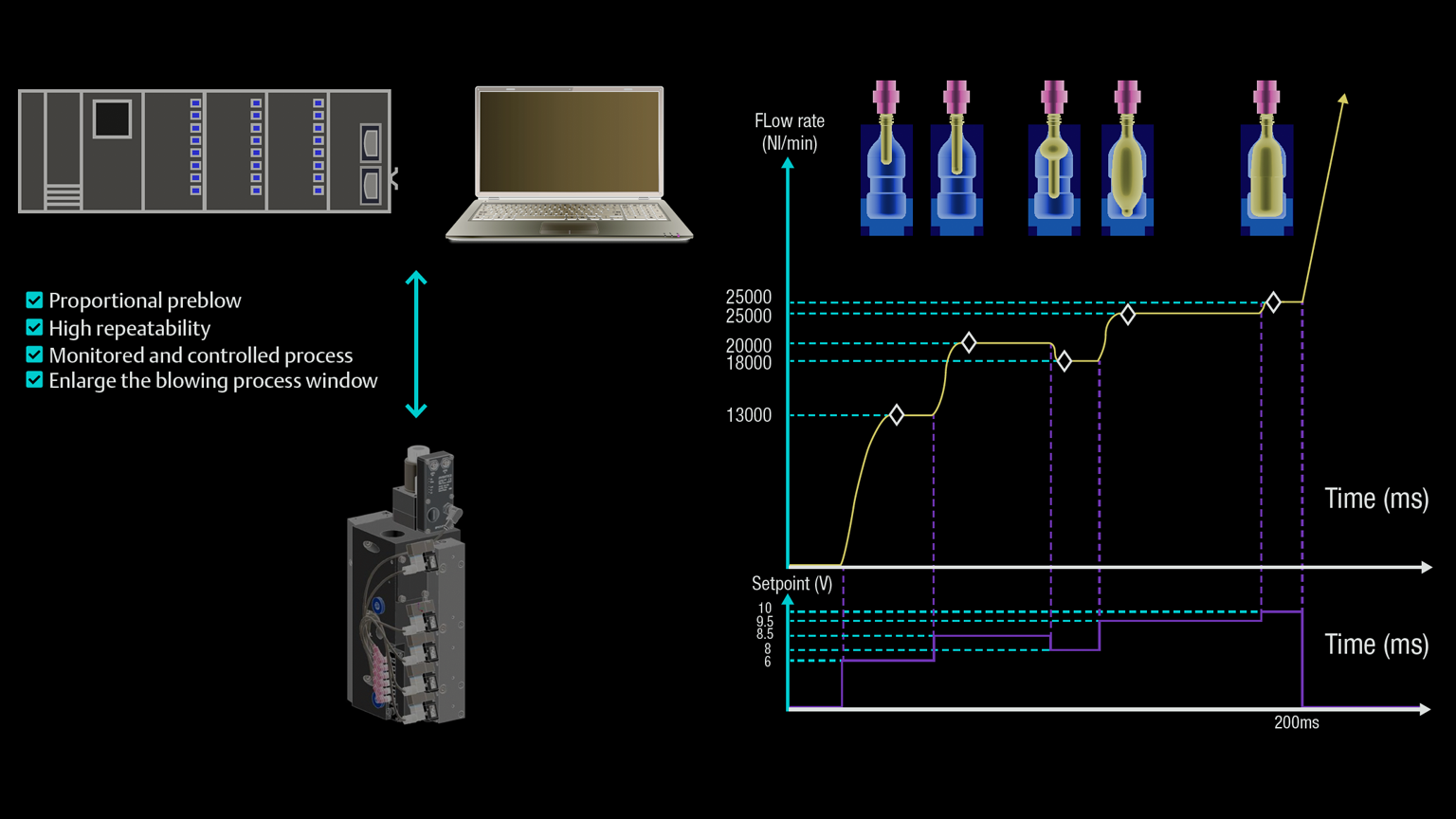 IIoT-enabled stretch blow molding machines