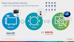 The Bosch IoT Gateway and smart sensors build digital capacity.